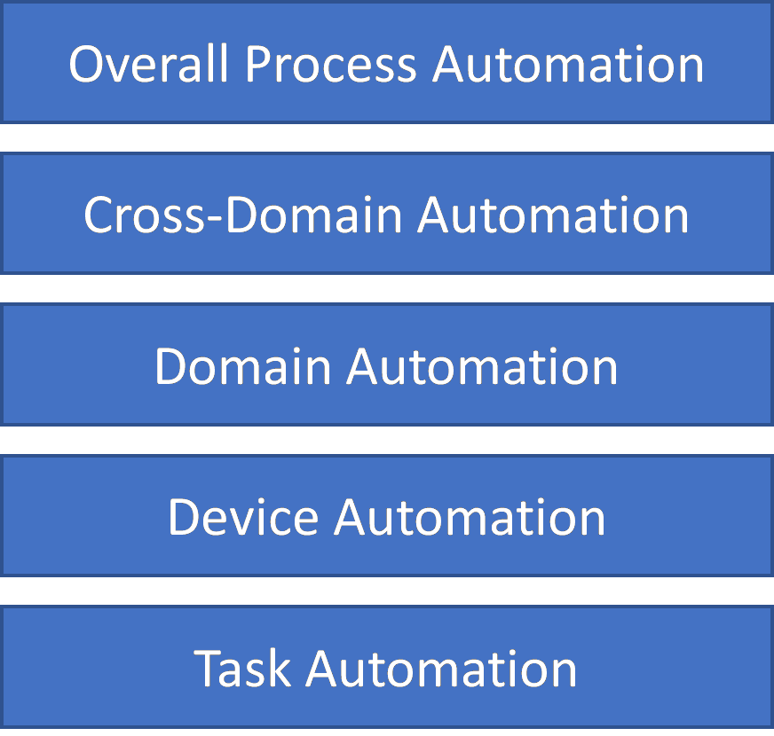 Network Hierarchy Automation