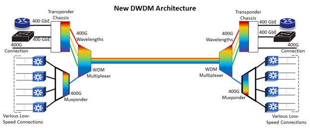 If It’s a 400G World, Transport Architecture Is in for a Change
